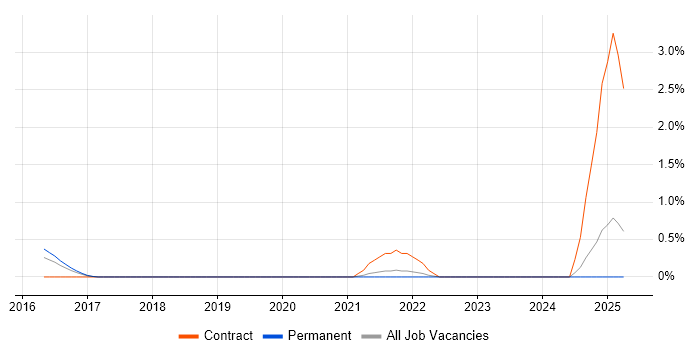 Job vacancy trend for Senior Wintel Engineer in Dorset Job vacancy trend for Senior Wintel Engineer in Dorset