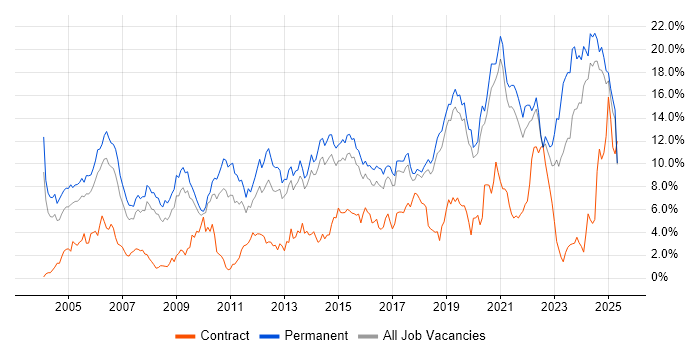 Job vacancy trend for Senior in Dorset Job vacancy trend for Senior in Dorset