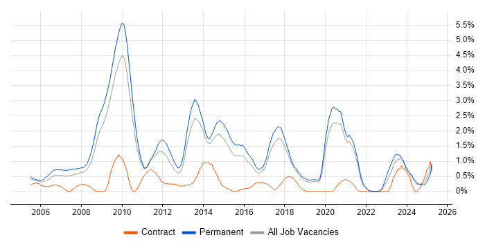 Job vacancy trend for SEO in Dorset