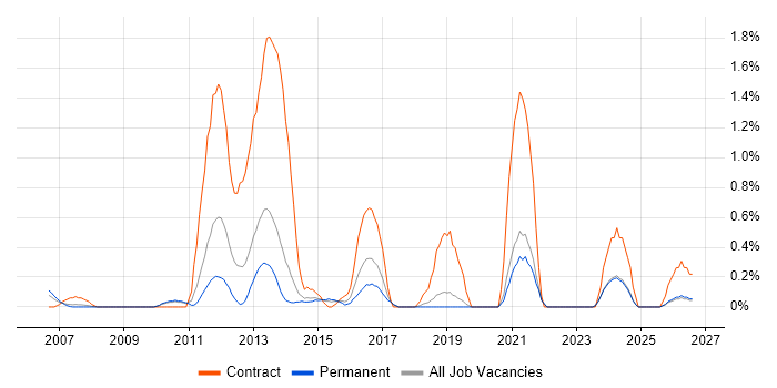 SEPA job vacancy trend in Dorset