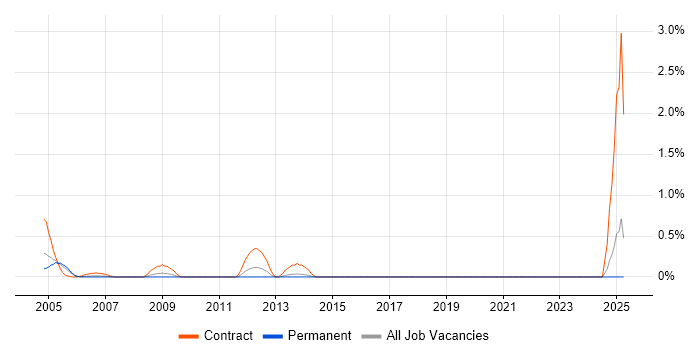 Job vacancy trend for Server Build Engineer in Dorset
