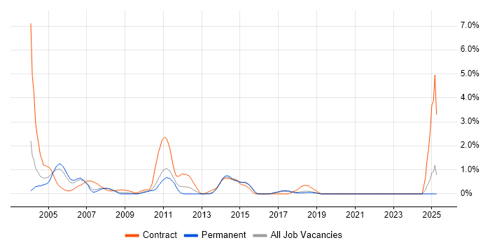 Job vacancy trend for Server Building in Dorset Job vacancy trend for Server Building in Dorset
