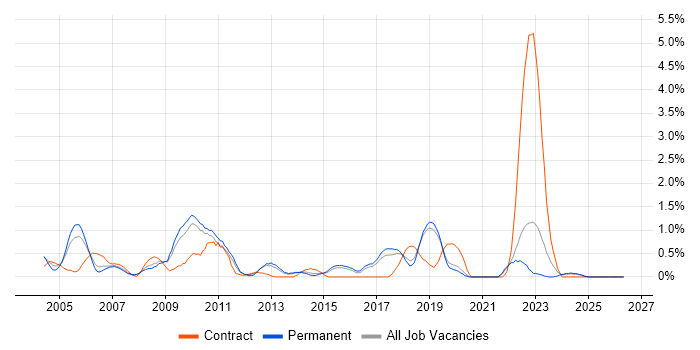 Server Management job vacancy trend in Dorset