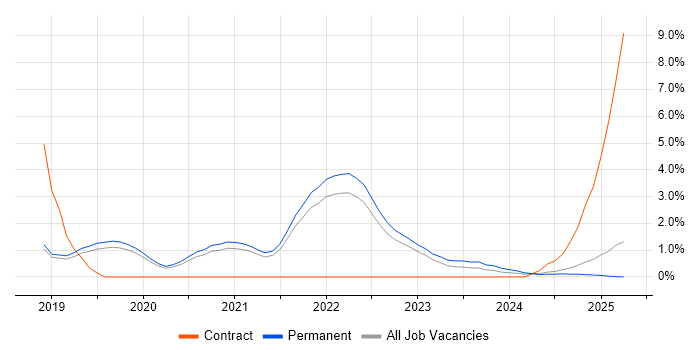 Job vacancy trend for Serverless in Dorset