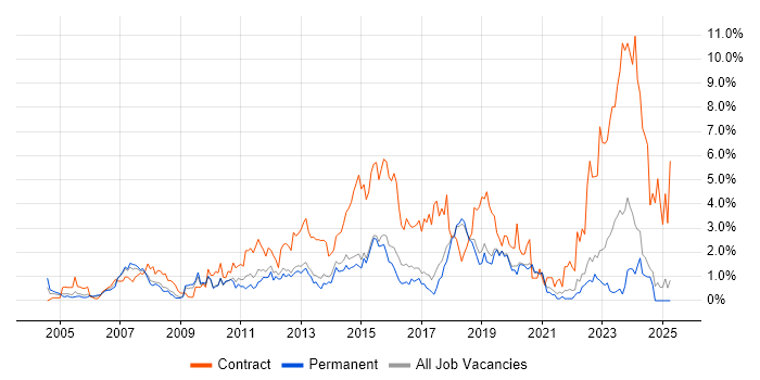 Job vacancy trend for Service Analyst in Dorset