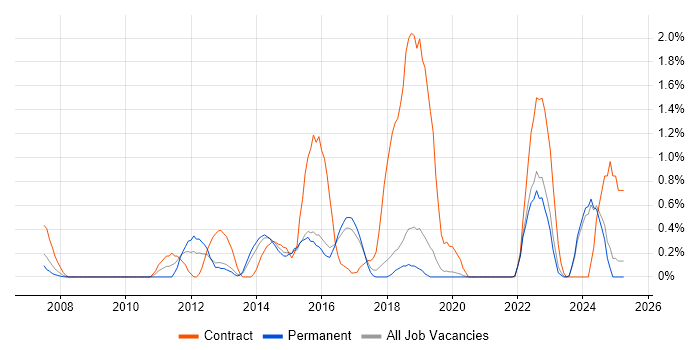 Job vacancy trend for Service Design in Dorset