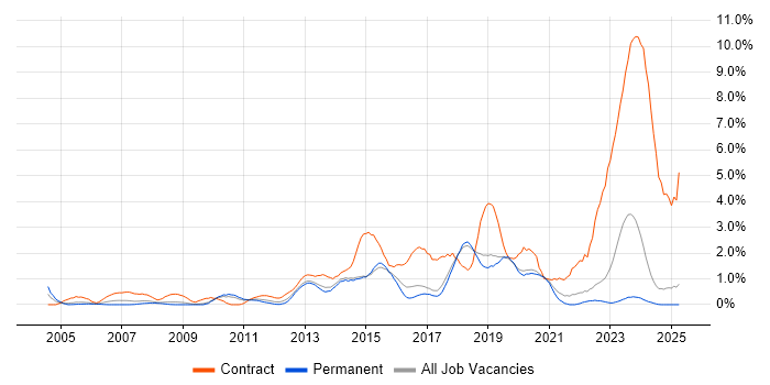 Job vacancy trend for Service Desk Analyst in Dorset Job vacancy trend for Service Desk Analyst in Dorset