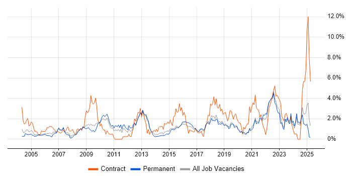 Job vacancy trend for Service Management in Dorset