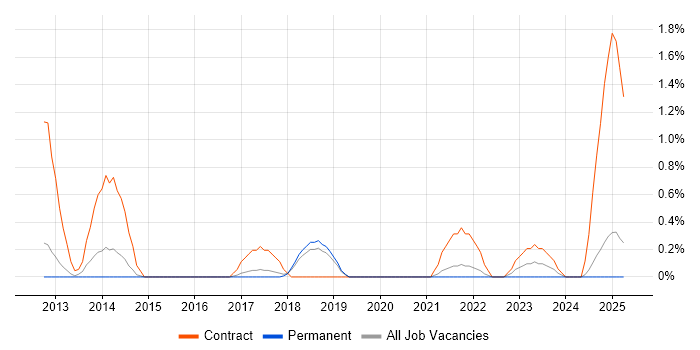 Job vacancy trend for ServiceNow Developer in Dorset Job vacancy trend for ServiceNow Developer in Dorset