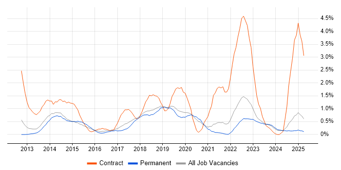 Job vacancy trend for ServiceNow in Dorset