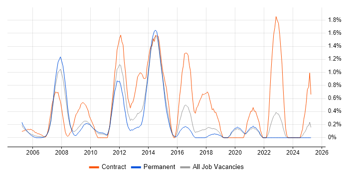 Job vacancy trend for SharePoint Developer in Dorset