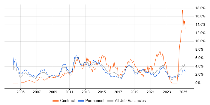 Job vacancy trend for SharePoint in Dorset Job vacancy trend for SharePoint in Dorset