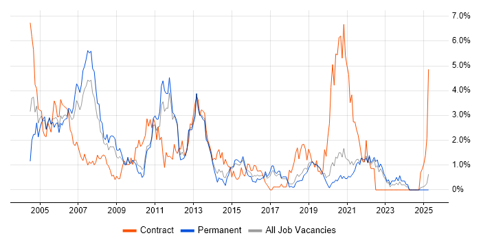 Job vacancy trend for Shell Script in Dorset Job vacancy trend for Shell Script in Dorset