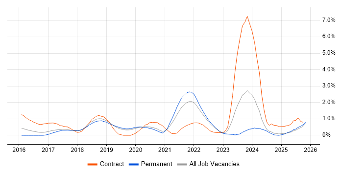 SIEM job vacancy trend in Dorset