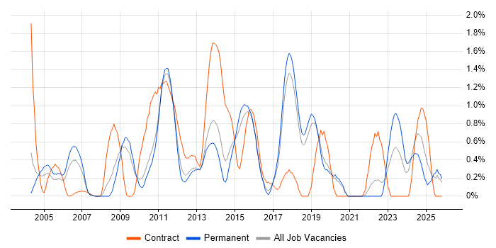 Signal Processing job vacancy trend in Dorset