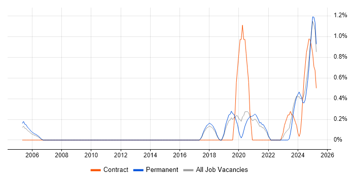 Job vacancy trend for Simulink in Dorset Job vacancy trend for Simulink in Dorset