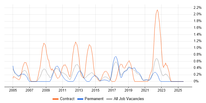 Single Sign-On job vacancy trend in Dorset Single Sign-On job vacancy trend in Dorset