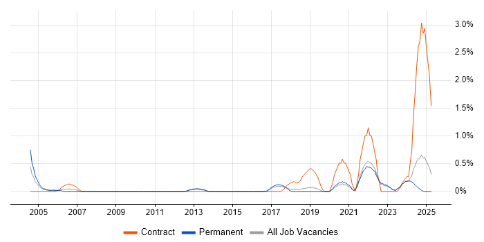Job vacancy trend for Site Engineer in Dorset