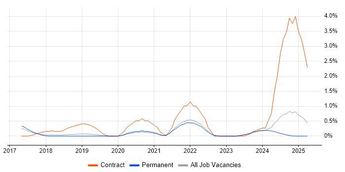Job vacancy trend for Site Reliability Engineer in Dorset Job vacancy trend for Site Reliability Engineer in Dorset