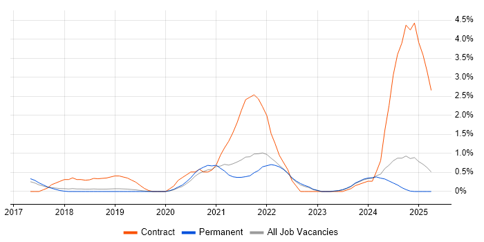 Job vacancy trend for Site Reliability Engineering in Dorset Job vacancy trend for Site Reliability Engineering in Dorset