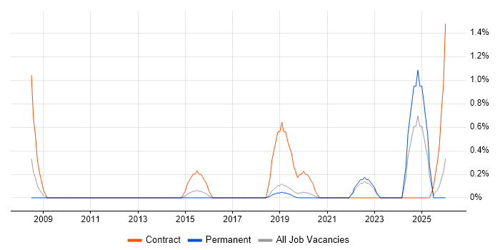 Situational Awareness job vacancy trend in Dorset
