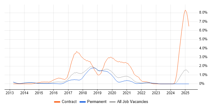 Job vacancy trend for Skype in Dorset Job vacancy trend for Skype in Dorset