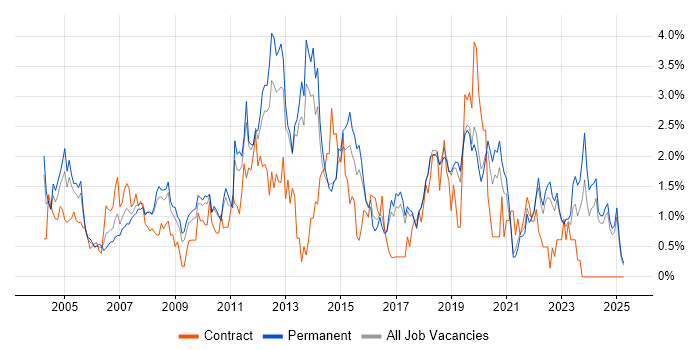 Job vacancy trend for SLA in Dorset Job vacancy trend for SLA in Dorset