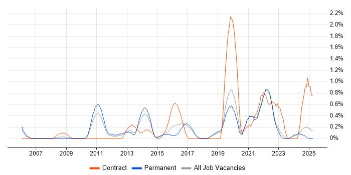 Job vacancy trend for Smartphone in Dorset Job vacancy trend for Smartphone in Dorset