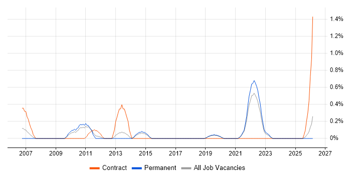 Smoke Testing job vacancy trend in Dorset