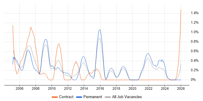 SNMP job vacancy trend in Dorset