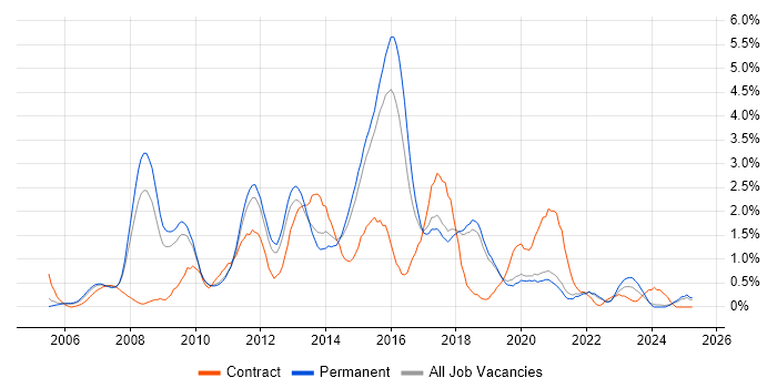 Job vacancy trend for SOA in Dorset Job vacancy trend for SOA in Dorset
