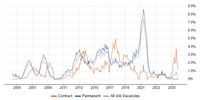 SOAP job vacancy trend in Dorset