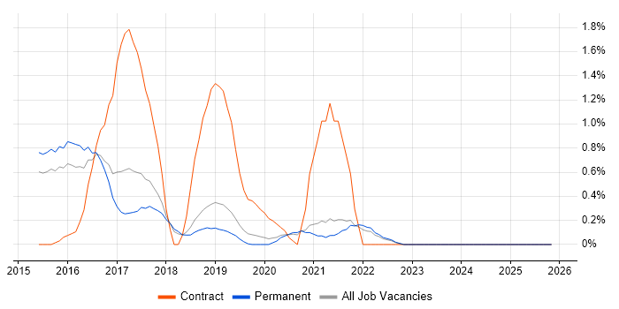 SoapUI job vacancy trend in Dorset