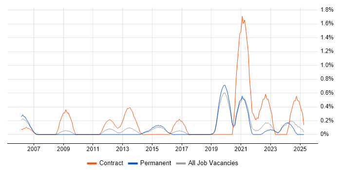 Job vacancy trend for Software Asset Management in Dorset Job vacancy trend for Software Asset Management in Dorset