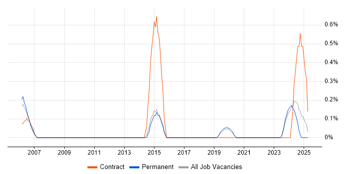 Job vacancy trend for Software Asset Manager in Dorset Job vacancy trend for Software Asset Manager in Dorset