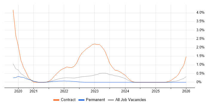 Software-Defined Networking job vacancy trend in Dorset