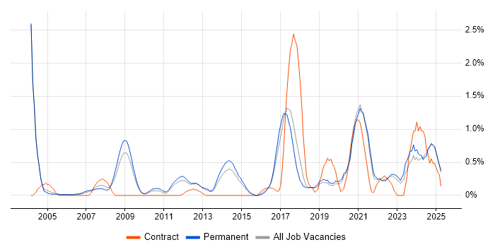 Job vacancy trend for Software Delivery in Dorset Job vacancy trend for Software Delivery in Dorset