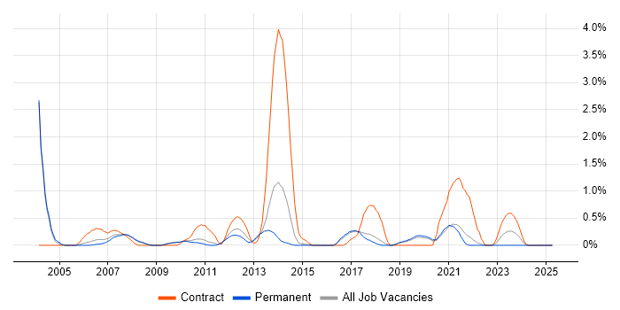 Job vacancy trend for Software Deployment in Dorset