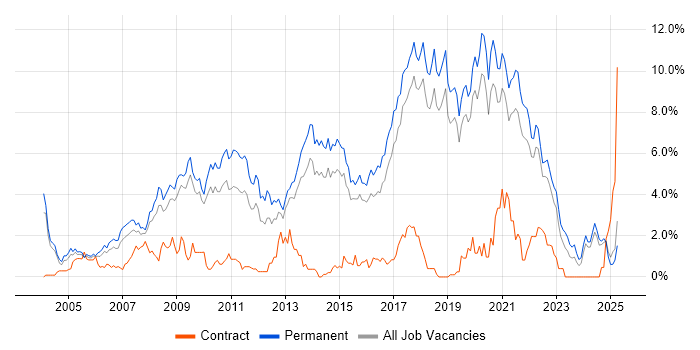 Job vacancy trend for Software Developer in Dorset Job vacancy trend for Software Developer in Dorset