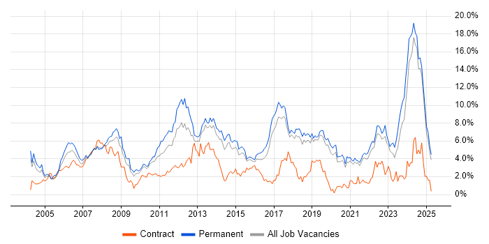 Job vacancy trend for Software Engineer in Dorset Job vacancy trend for Software Engineer in Dorset