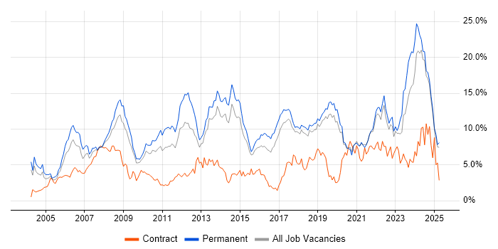 Job vacancy trend for Software Engineering in Dorset