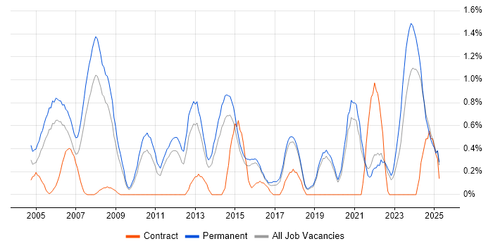 Job vacancy trend for Software Manager in Dorset Job vacancy trend for Software Manager in Dorset