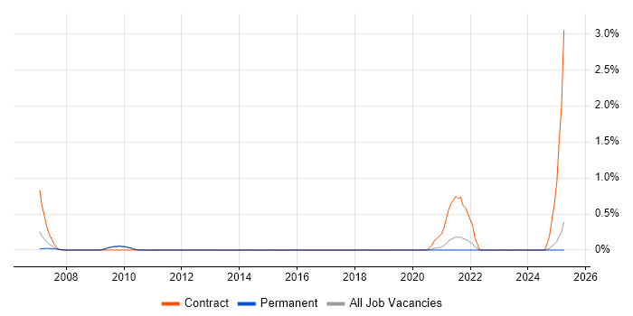 Job vacancy trend for Software Packaging in Dorset Job vacancy trend for Software Packaging in Dorset