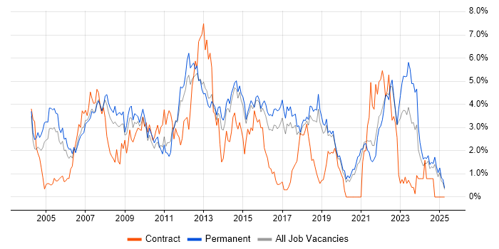 Job vacancy trend for Software Testing in Dorset Job vacancy trend for Software Testing in Dorset