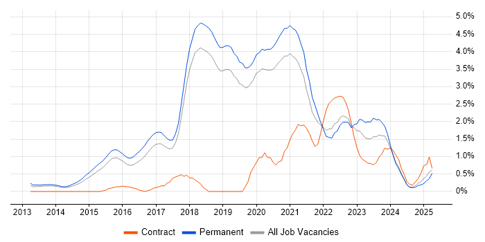 Job vacancy trend for SOLID in Dorset