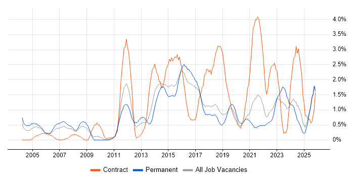 Solutions Architect job vacancy trend in Dorset