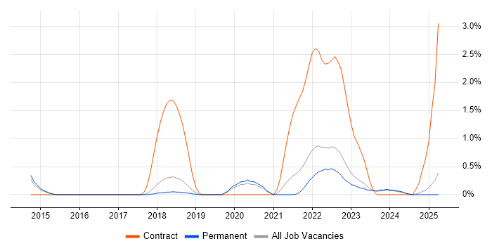 Job vacancy trend for SonarQube in Dorset Job vacancy trend for SonarQube in Dorset