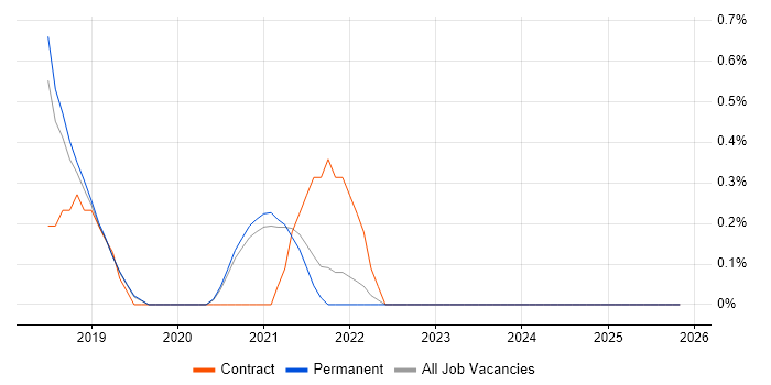 Sonatype Nexus job vacancy trend in Dorset