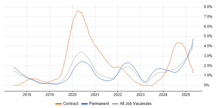 Job vacancy trend for Spring Boot in Dorset Job vacancy trend for Spring Boot in Dorset