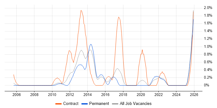 Spring MVC job vacancy trend in Dorset